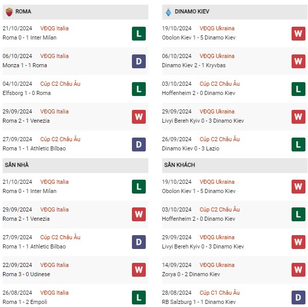 Phong độ Roma vs Dynamo Kiev