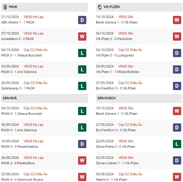Phong độ PAOK vs Viktoria Plzen