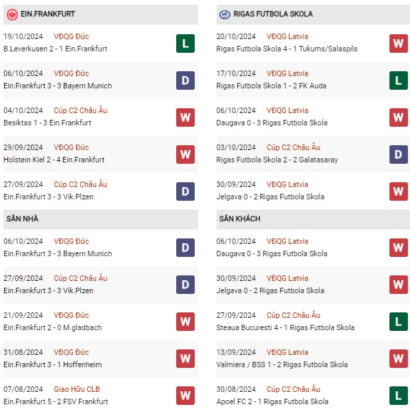 Phong độ Frankfurt vs RFS